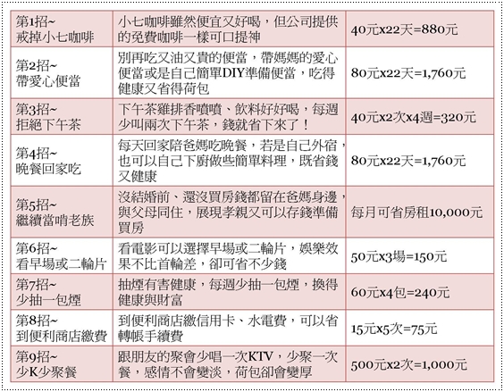 省錢9大招