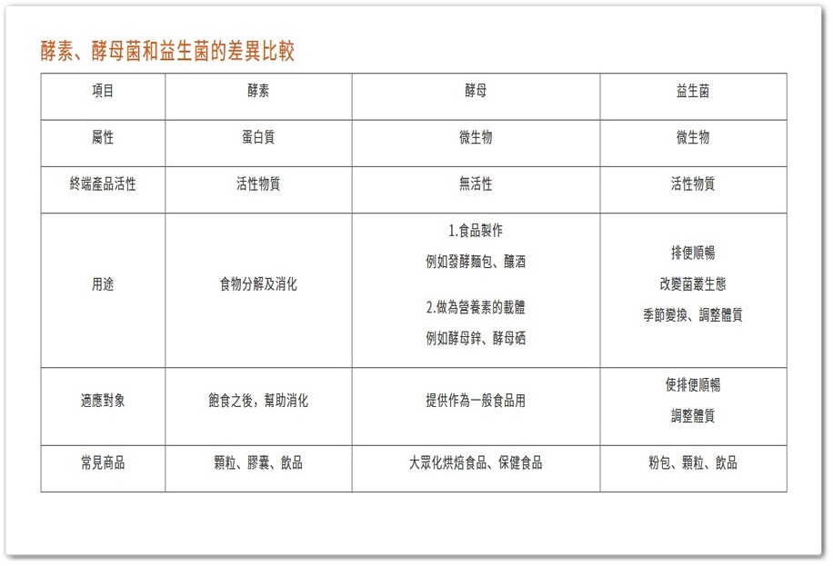 酵素、酵母菌和益生菌的差異比較.jpg