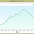 基隆山東峰O型 高程圖