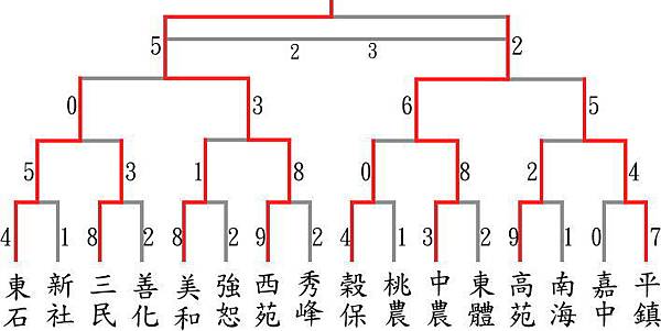 複賽賽程圖