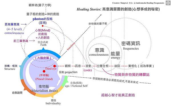 量子態的創造