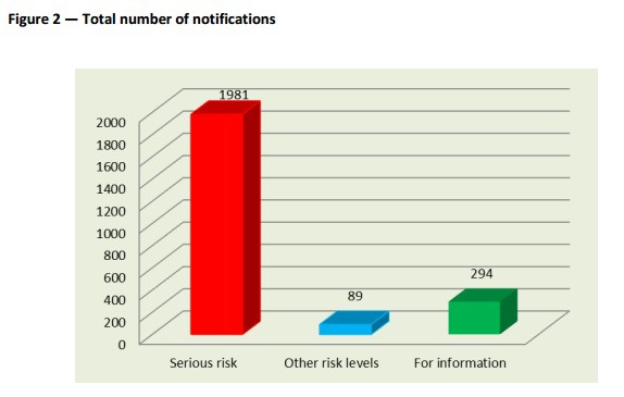 2013 total number of notifications