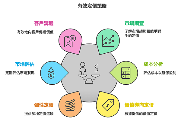 接案定價策略，如何訂出合理接案價格