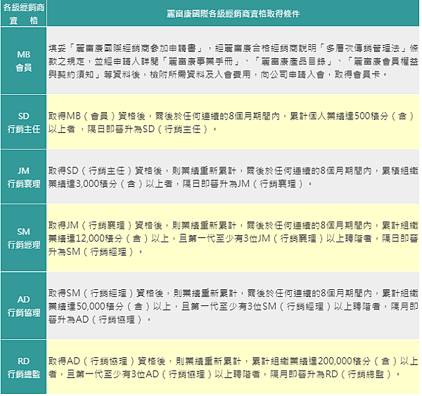 麗富康各級經銷商資格取得條件