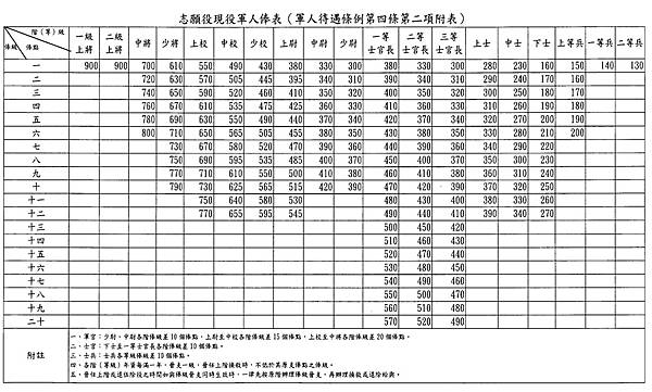 志願役現役軍人俸表(軍人待遇條例第四條第二項附表).jpg