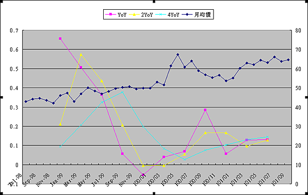 2012-09-07中宇EPS年增率