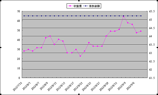 2012-09-07中宇借券餘額