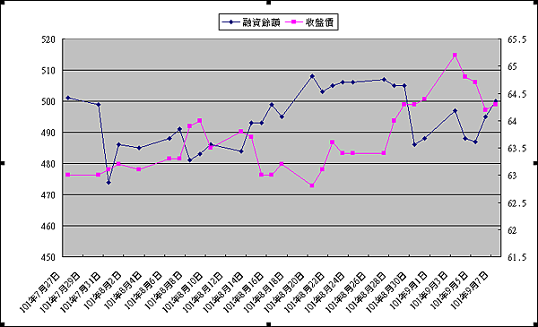 2012-09-07中宇融資餘額