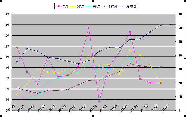 2012-09-07寶雅營收年增率