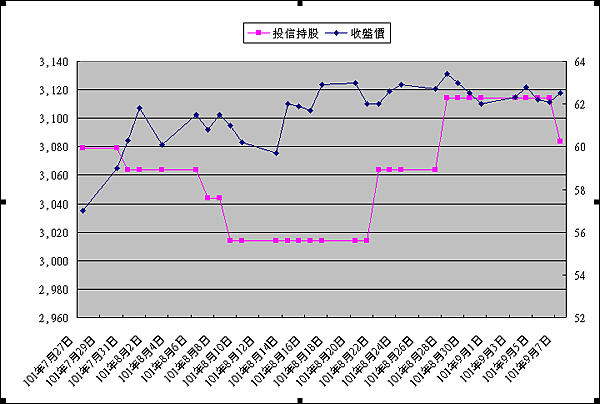 2012-09-07寶雅投信持股