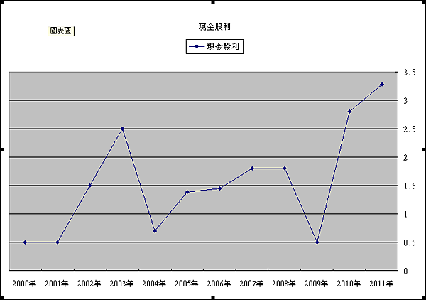 2012-09-07寶雅現金股利