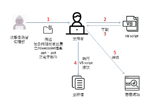 Covid-19 目標式釣魚郵件攻擊事件說明.png Covid-19 目標式釣魚郵件攻擊事件說明.png
