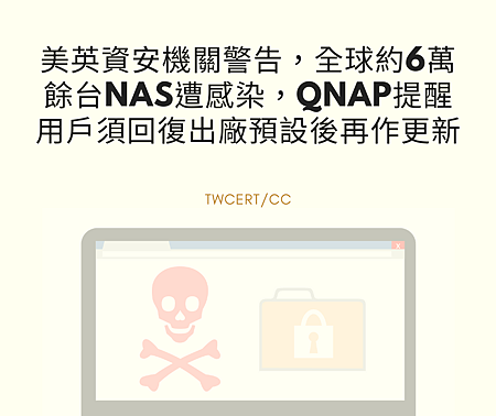 美英資安機關警告,全球約6萬餘台NAS遭感染,QNAP提醒用戶須回復出廠預設後再作更新.png 美英資安機關警告,全球約6萬餘台NAS遭感染,QNAP提醒用戶須回復出廠預設後再作更新.png