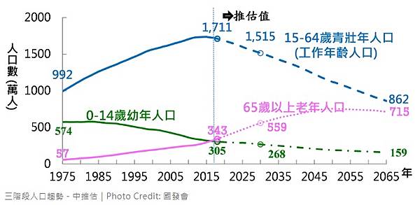 台灣人口成長