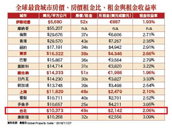 租金收益比.台北