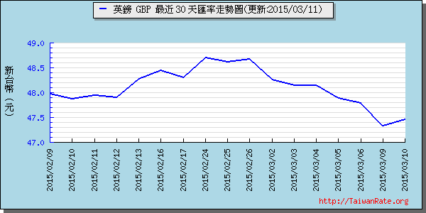 英鎊,gbp匯率線圖