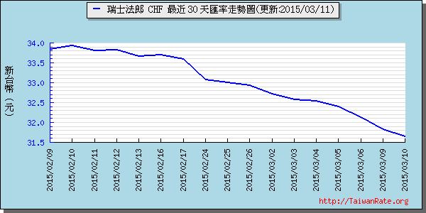 瑞士法郎,chf匯率線圖