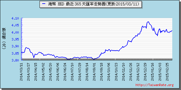 香港幣,hkd匯率線圖