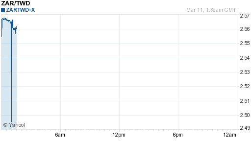 南非幣,zar匯率線圖