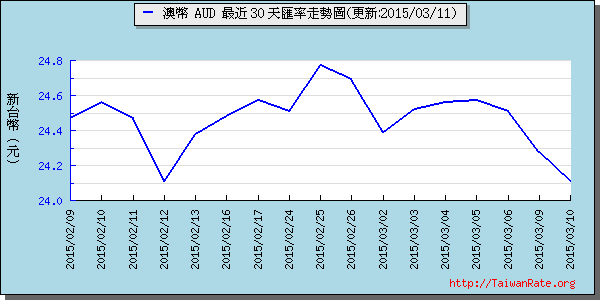 澳幣,aud匯率線圖