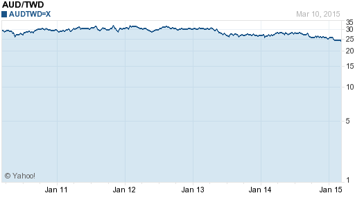 澳幣,aud匯率線圖