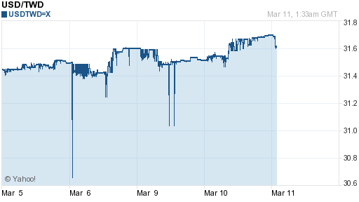 美金,usd匯率線圖