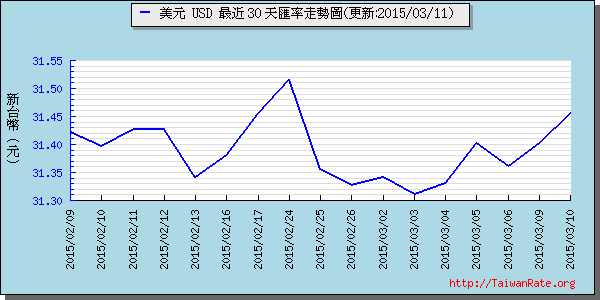 美金,usd匯率線圖