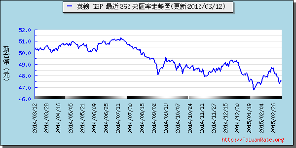 英鎊,gbp匯率線圖