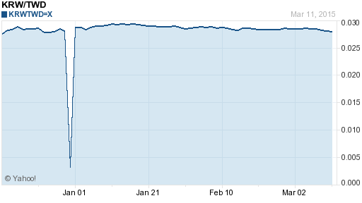 韓元,krw匯率線圖