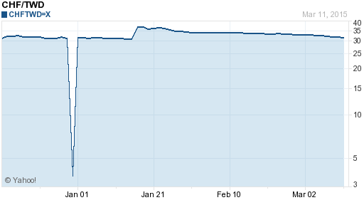 瑞士法郎,chf匯率線圖