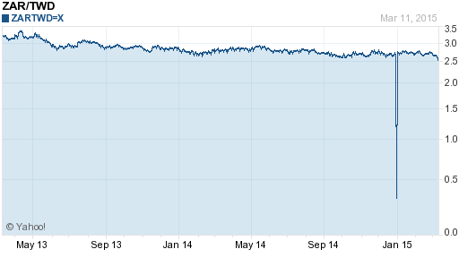 南非幣,zar匯率線圖