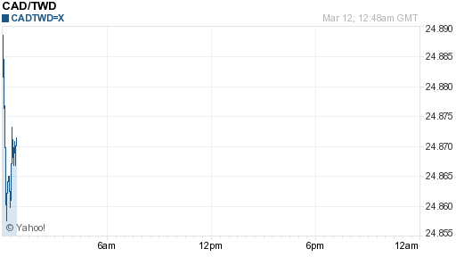 加拿大幣,cad匯率線圖