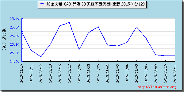 加拿大幣,cad匯率線圖