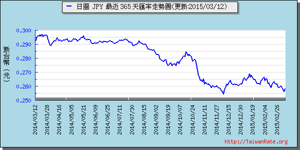 日幣日圓,jpy匯率線圖