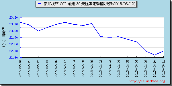 新加坡幣,sgd匯率線圖