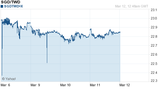 新加坡幣,sgd匯率線圖