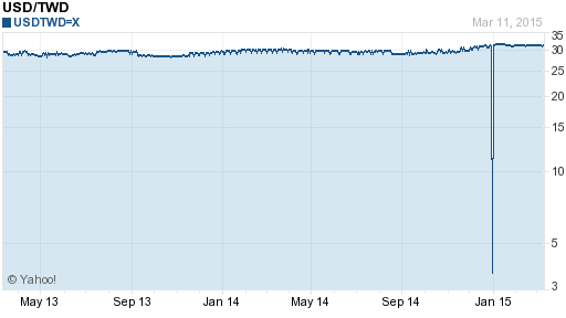 美金,usd匯率線圖