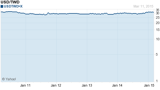 美金,usd匯率線圖