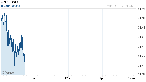 瑞士法郎,chf匯率線圖