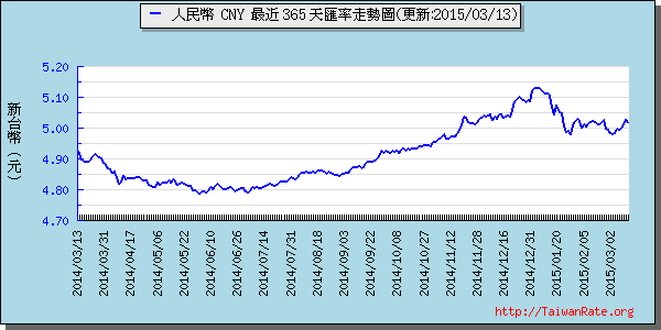 人民幣,cny匯率線圖