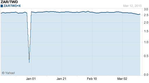 南非幣,zar匯率線圖