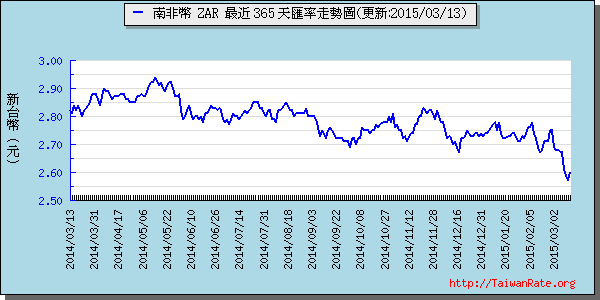 南非幣,zar匯率線圖