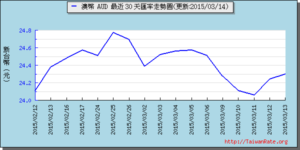 澳幣,aud匯率線圖