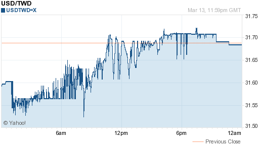 美金,usd匯率線圖