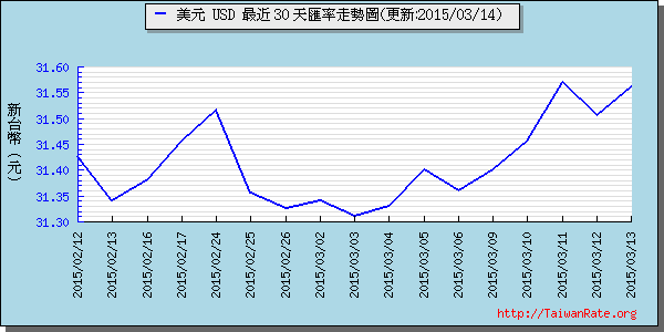 美金,usd匯率線圖