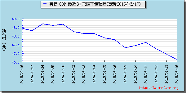 英鎊,gbp匯率線圖