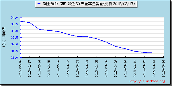 瑞士法郎,chf匯率線圖