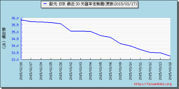 歐元,eur匯率線圖