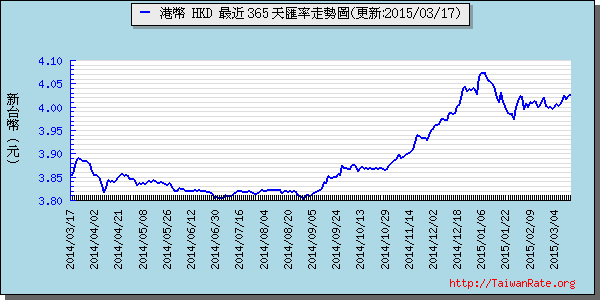 香港幣,hkd匯率線圖