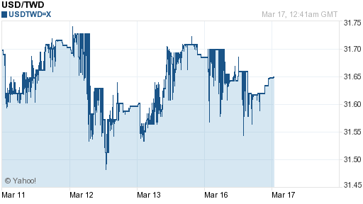 美金,usd匯率線圖